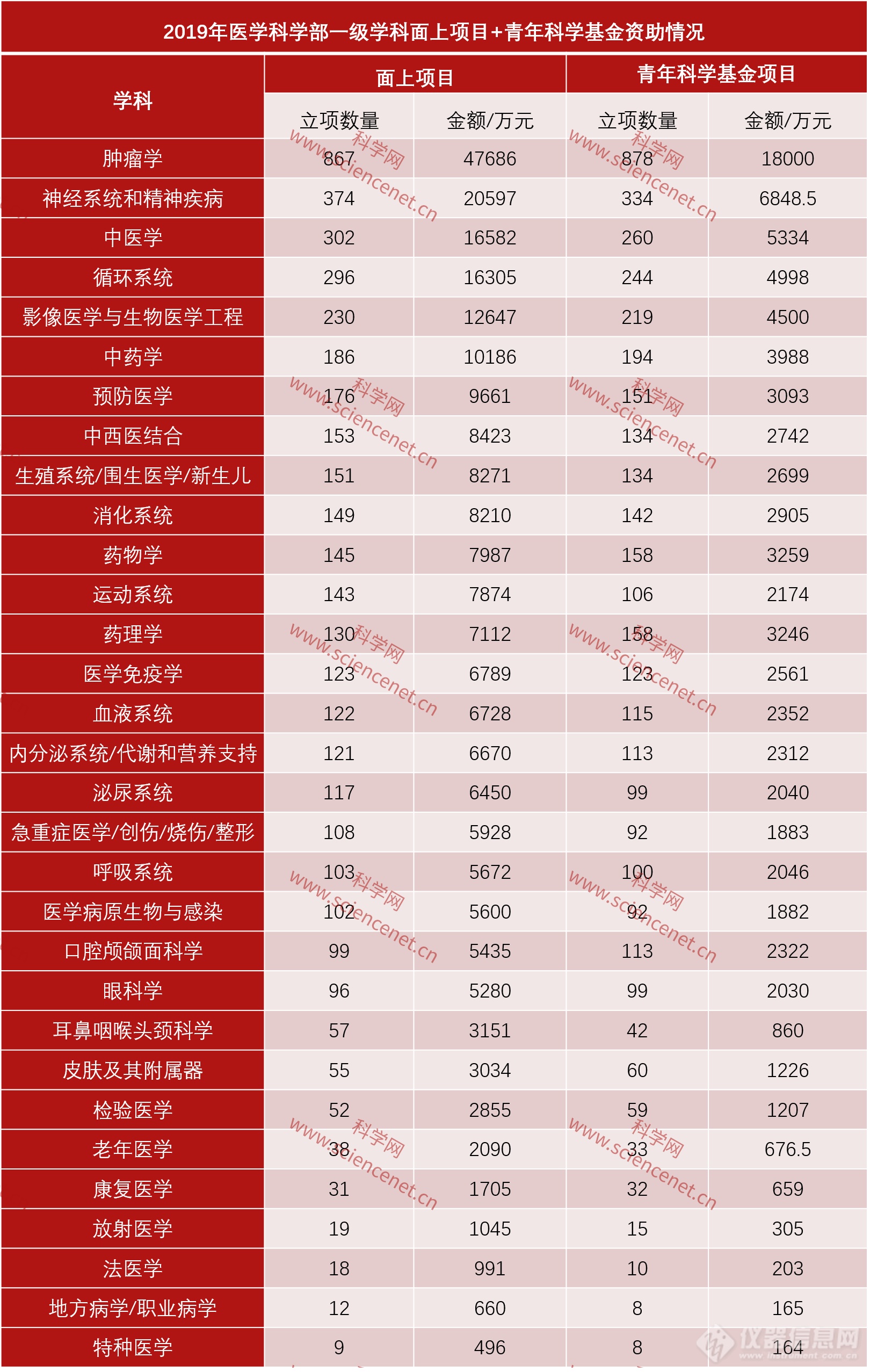 2019年国家自然科学基金医学科学部资助情况