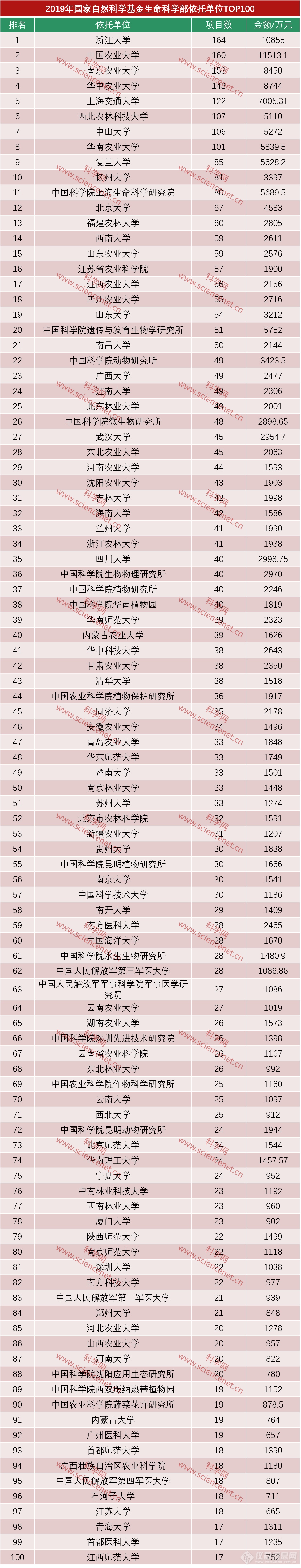 2019年国家自然科学基金生命科学部资助情况