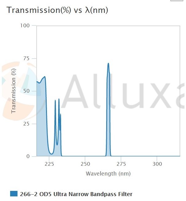 Alluxa OD5超窄带通滤光片 266nm-2nm