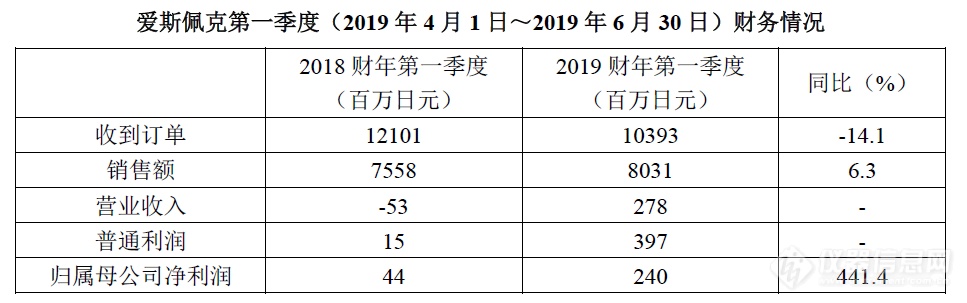 中美之战日企伤，试验箱“大佬”设备订单降两成——爱斯佩克2019Q1财报公布