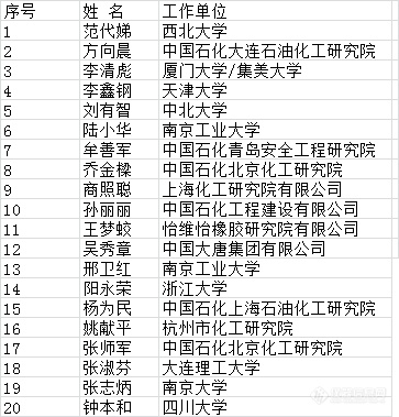 2018年中国化工学会会士评选名单.png