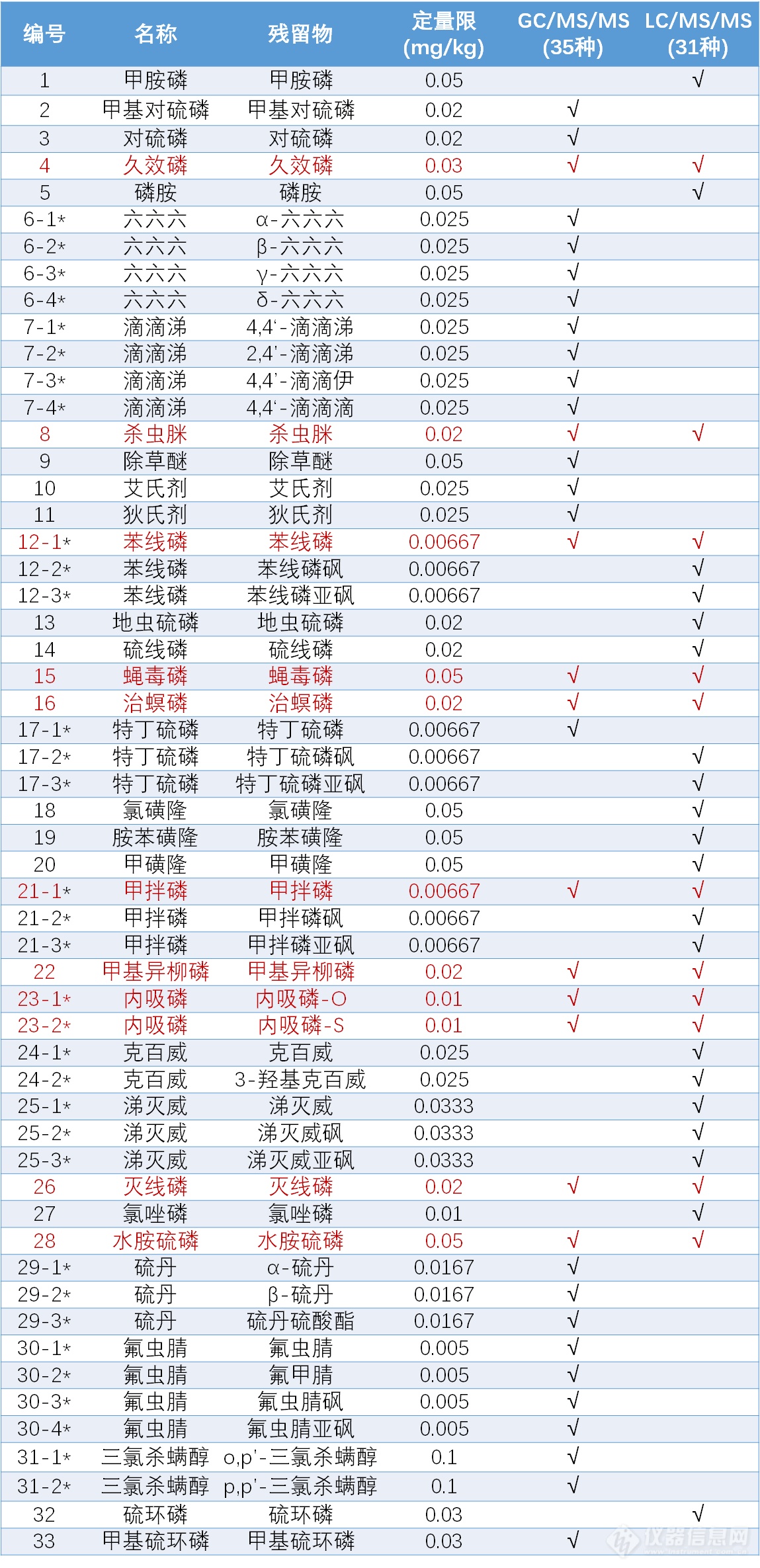 【安捷伦】药典标准更新 | 中药农残检测完整解决方案