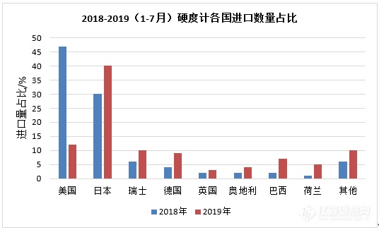 2018-2019（1-7月）硬度計各國進口數(shù)量占比.PNG