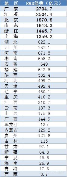 4张图看2018年全国科技经费投入 人均经费44.9万元