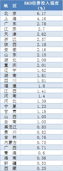 4张图看2018年全国科技经费投入 人均经费44.9万元