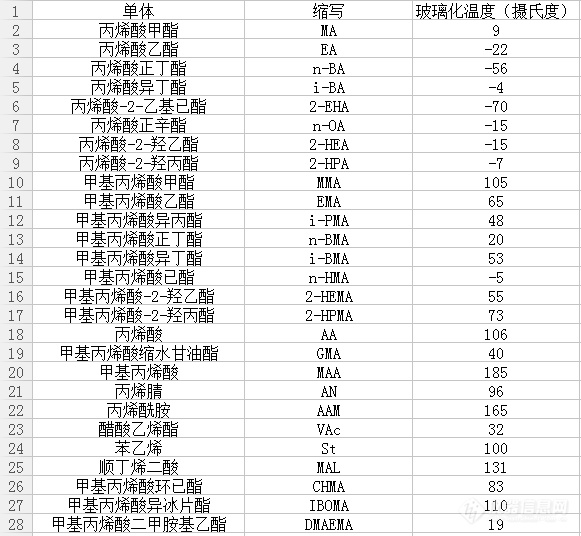 丙烯酸酯单体的玻璃化转变温度汇总