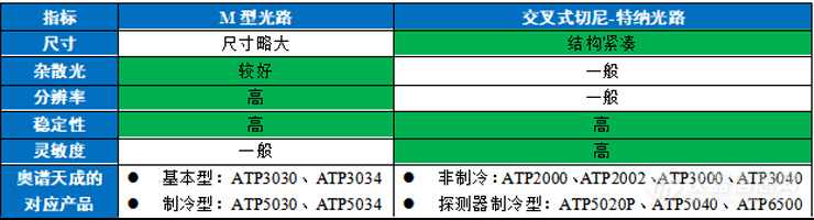 微型光纤光谱仪—交叉C-T型和M型光谱仪对比分析