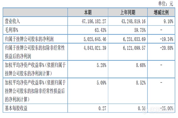 月旭科技发布2019上半年报告 营收增9.1%