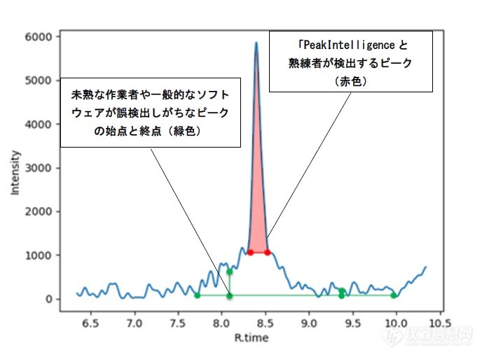 日本岛津推出基于AI开发算法的数据分析辅助软件