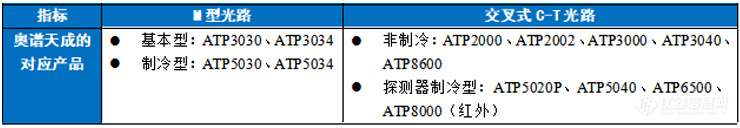 微型光纤光谱仪—交叉C-T型和M型光谱仪对比分析