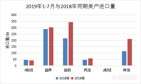 2019年1-7月与2018年同期美产进口量.png