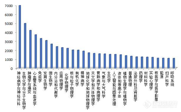 世界前10万科学家排名出炉!1647位中国学者上榜