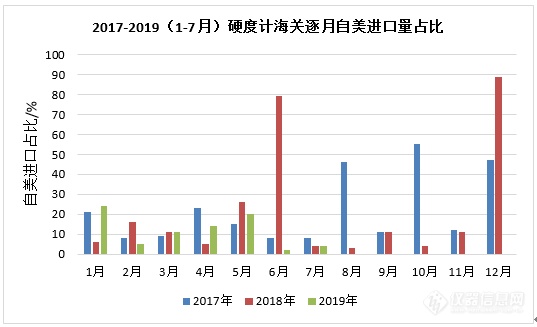2017-2019（1-7月）硬度计海关逐月自美进口量占比.PNG