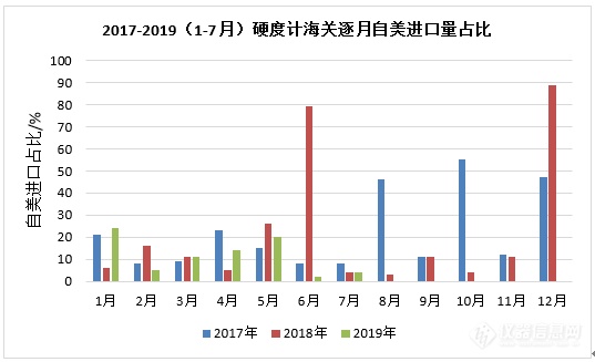 2017-2019（1-7月）硬度計海關逐月自美進口量占比.PNG