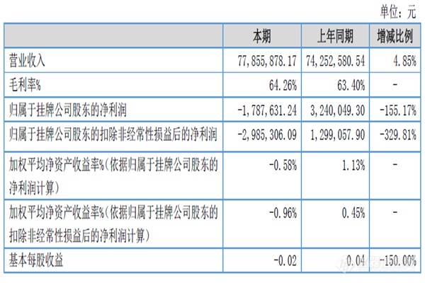 海能仪器上半年年报公布，研发投入同比增长74.34%