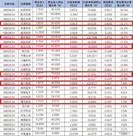 科创板半年报329.63亿 6家仪器公司悉数飘红.jpeg