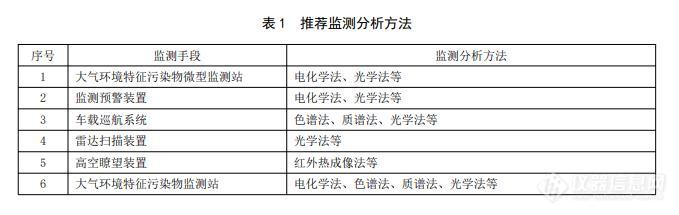 山东发布《化工园区大气环境风险监控预警系统技术指南(试行)》