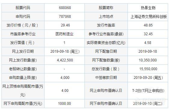 科创板|热景生物今日申购 募集4.58亿 850套仪器生产等项目