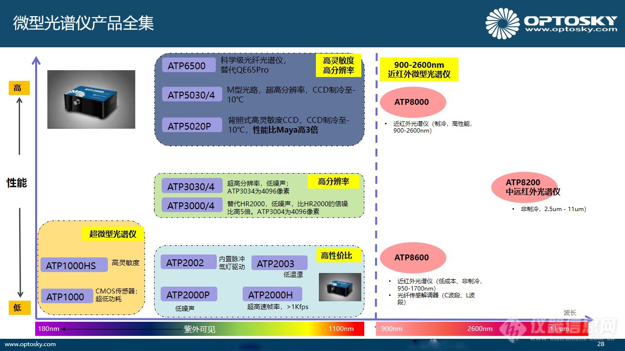 微型光纤光谱仪—交叉C-T型和M型光谱仪对比分析