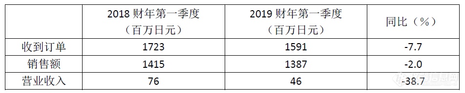 中美之战日企伤，试验箱“大佬”设备订单降两成——爱斯佩克2019Q1财报公布