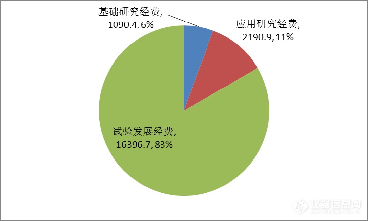 4张图看2018年全国科技经费投入 人均经费44.9万元