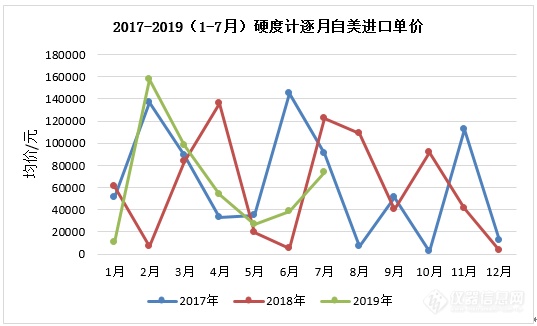 2017-2019（1-7月）硬度计逐月自美进口单价.PNG