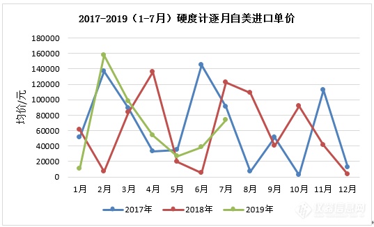 2017-2019（1-7月）硬度計逐月自美進口單價.PNG