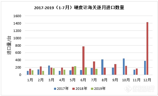 2017-2019（1-7月）硬度计海关逐月进口数量.PNG