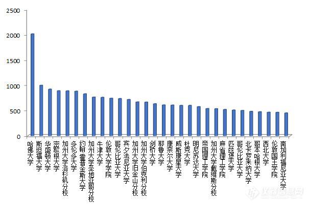 世界前10万科学家排名出炉!1647位中国学者上榜