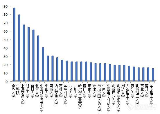 世界前10万科学家排名出炉!1647位中国学者上榜