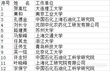 2019年度中国化工学会会士拟授予人选名单.png