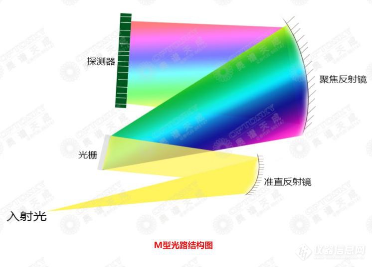 微型光纤光谱仪—交叉C-T型和M型光谱仪对比分析