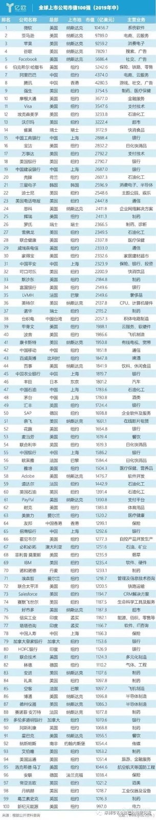 全球上市公司市值100强：赛默飞、丹纳赫上榜