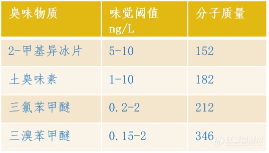 物质味觉阈值臭味.png