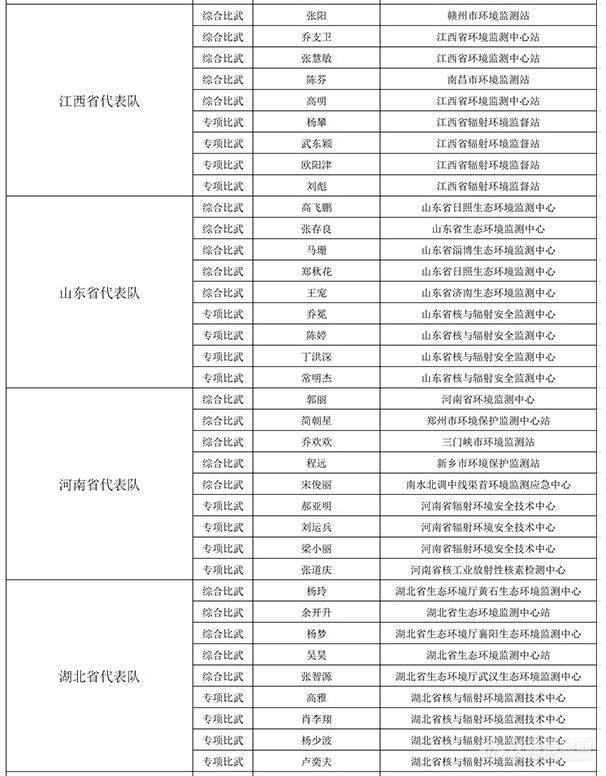 第二届全国环境监测大比武全国决赛参赛选手名单公示