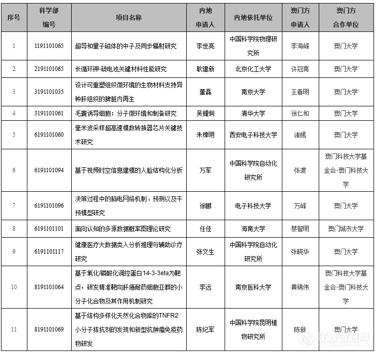 又有生命科学！2019年度国家自然科学基金委员会与澳门科学技术发展基金联合科研资助合作研究项目批准通知