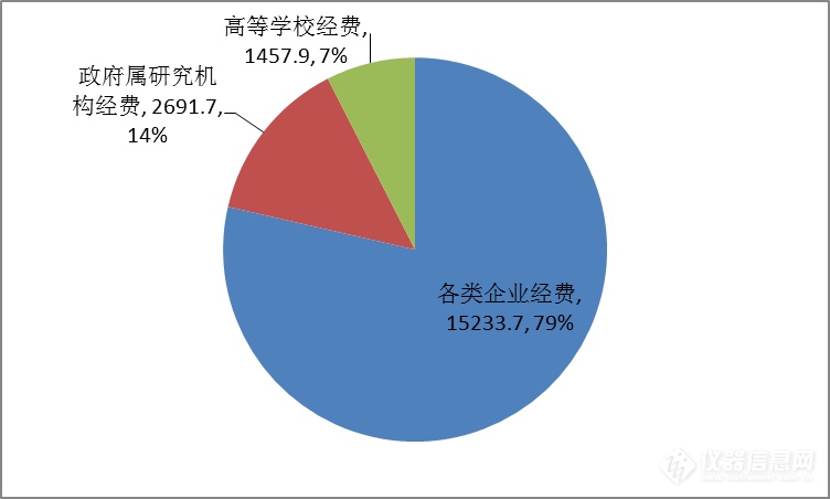 4张图看2018年全国科技经费投入 人均经费44.9万元