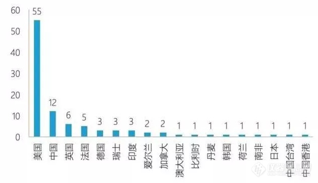 全球上市公司市值100强：赛默飞、丹纳赫上榜