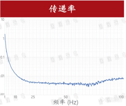 赫兹有限公司发布桌面式主动式隔振台+HERZ新品