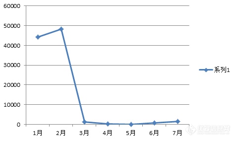 美高端试验机在华崩塌 加税战重构进出口格局