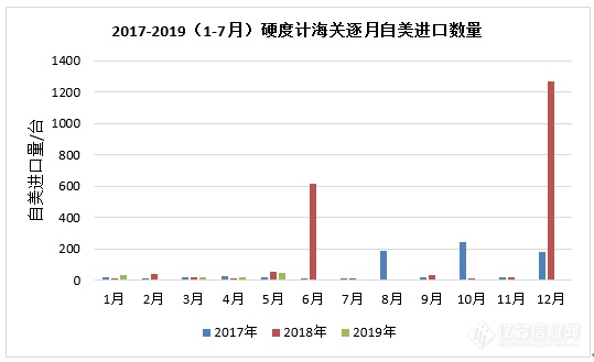 2017-2019（1-7月）硬度计海关逐月自美进口数量.PNG