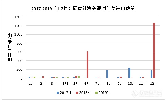 2017-2019（1-7月）硬度計海關逐月自美進口數(shù)量.PNG