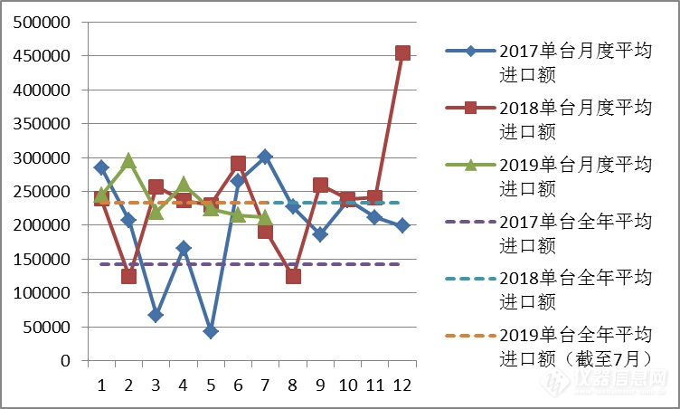 从这类仪器进口数据看中美贸易战影响——变与不变