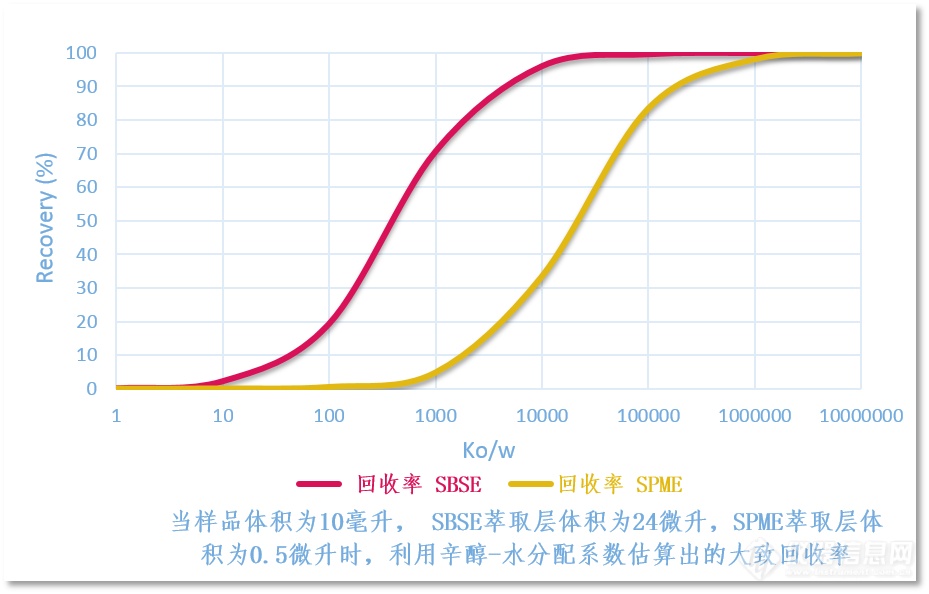 SBSE与SPME回收率曲线.png