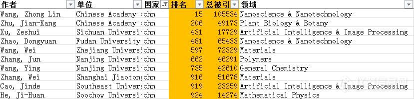 世界前10万科学家排名出炉!1647位中国学者上榜