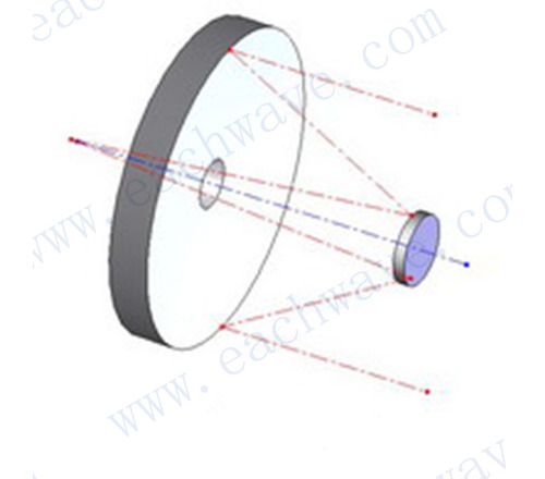 大口径镜片 Large Optics