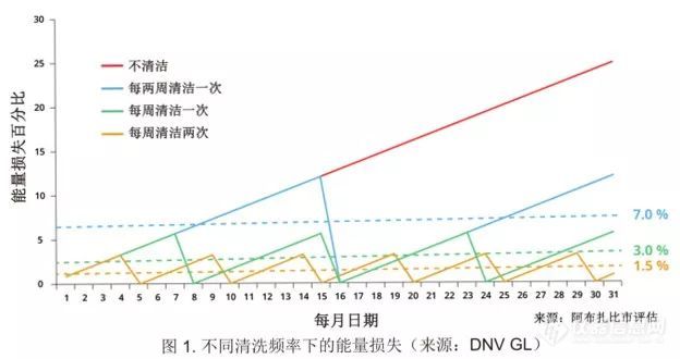 太阳能电池组件污染的实际成本