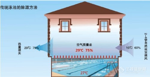 壁挂式泳池除湿机