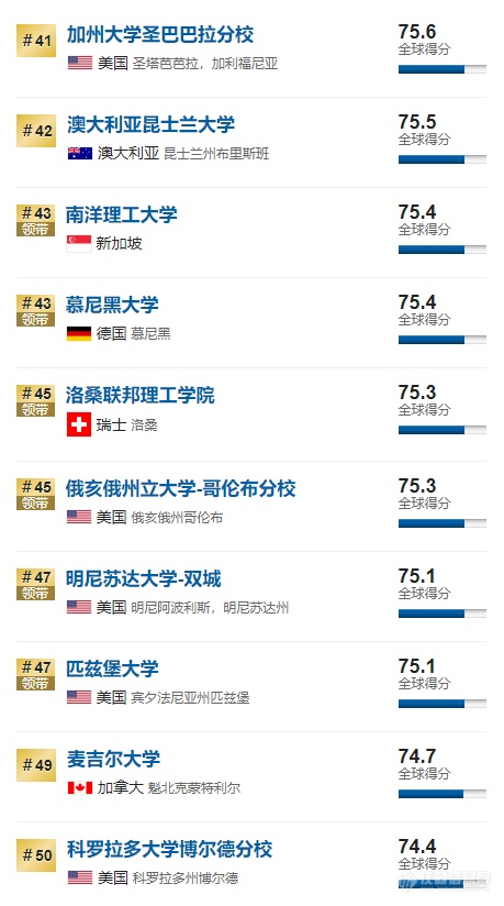 USNews2020世界大学百强公布 中国仅三校上榜