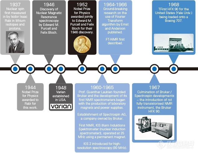 核磁共振(NMR)的过去，现在和将来
